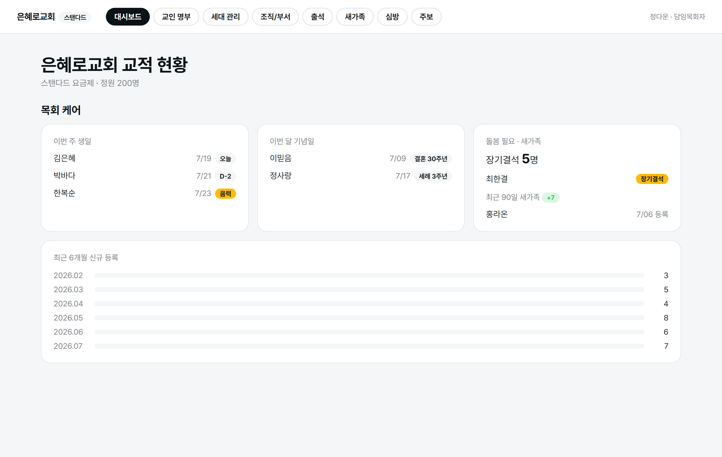 케어 대시보드 화면